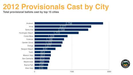 2012 Provisionals Cast by City