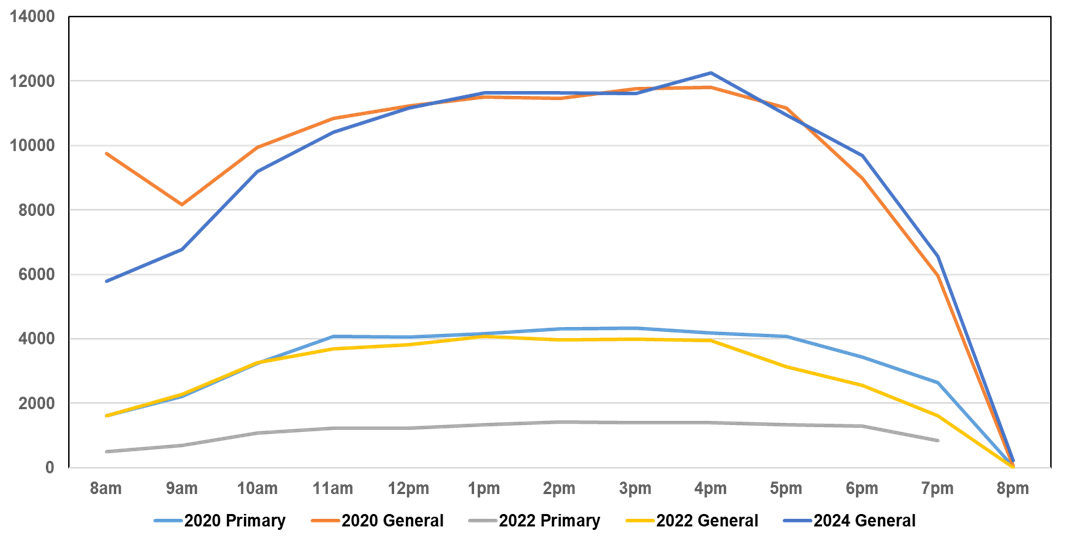 Hourly turnout last four days.