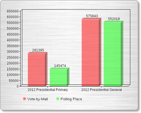 Voting Trends 2012