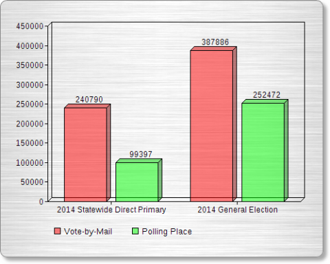 Voting Trends 2014