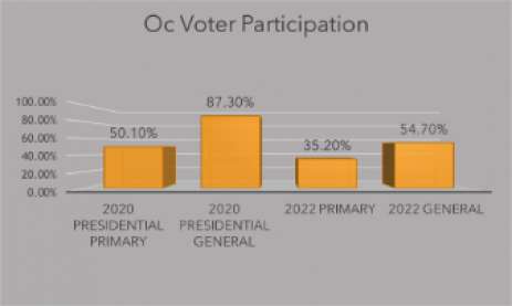 OC Voter Participation