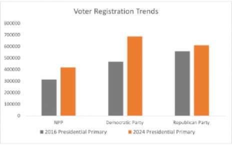 Voter Registration Trends