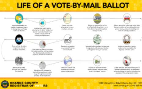 Secure Processing of Vote-By-Mail Ballots