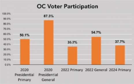 OC Voter Participation OC Voter Participation
