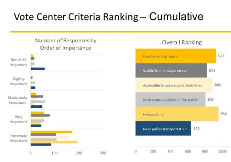 Voters Rank Vote Center Criteria Importance