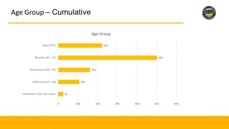 1,000 Surveys Completed on Vote Center Feedback